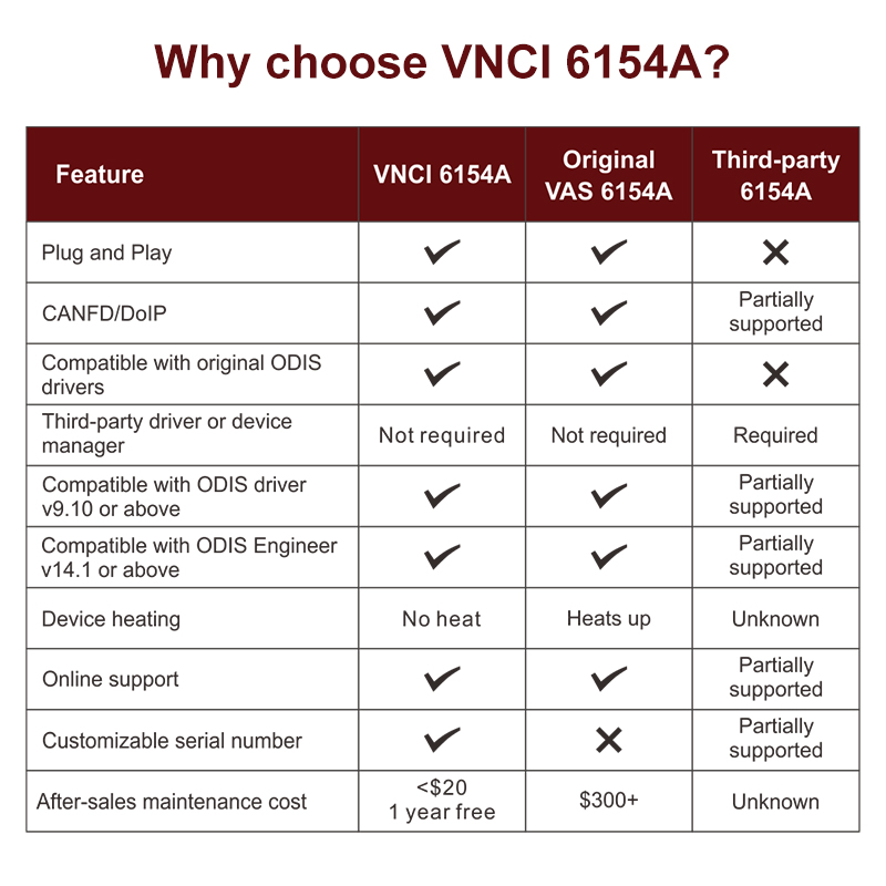 VNCI 6154A VAG diagnostic interface, compatible with ODIS original driver, no third-party driver