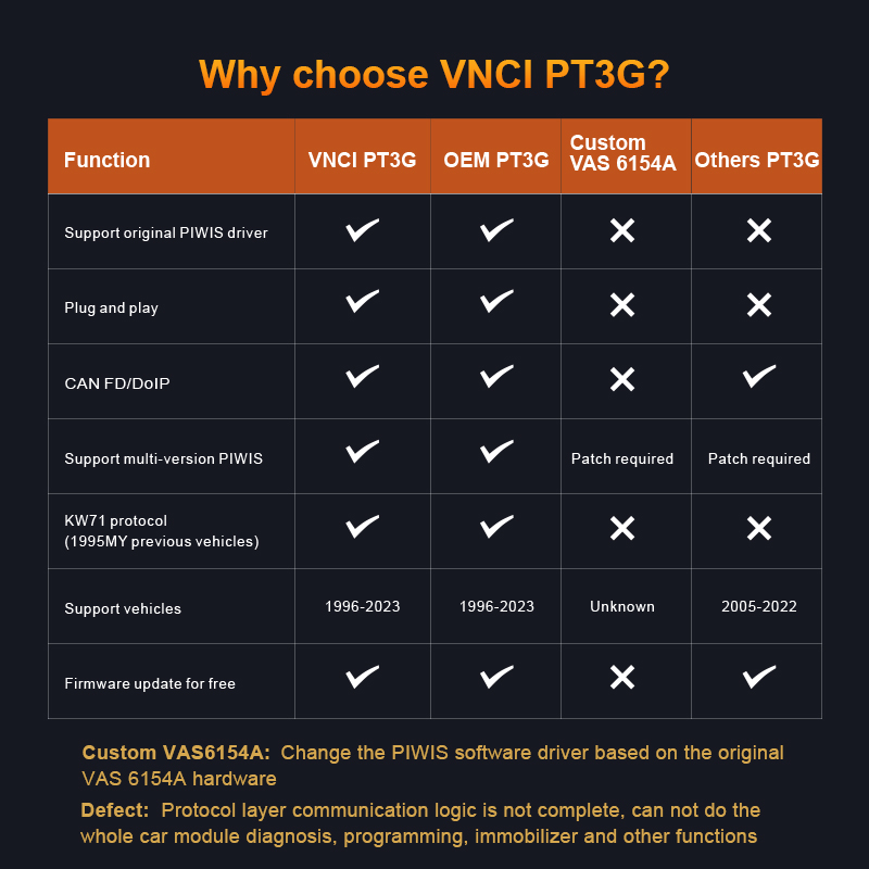 VNCI PT3G Porsche diagnostic interface, Compatible with PIWIS software drivers, Plug and play